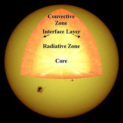 A diagram showing the layers of a star. From the center: Core, Radiative Zone, Interface Layer, Convenctive Zone.